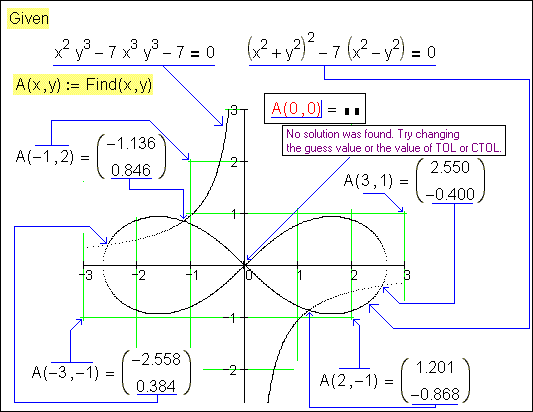 Numerical search of roots of system of two nonlinear algebraic equations