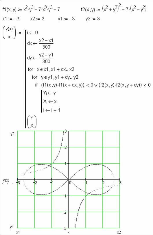 Graphical solution of system