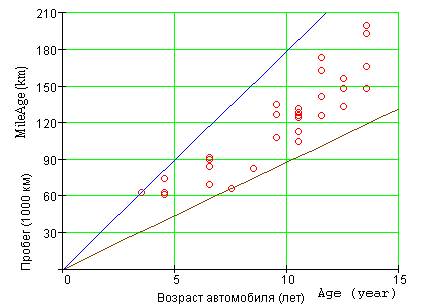 Correlation of age and mileage 
    