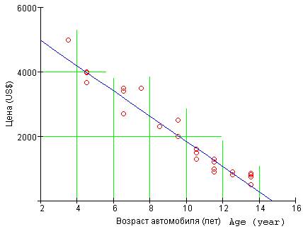     
Correlation of Price and Age 