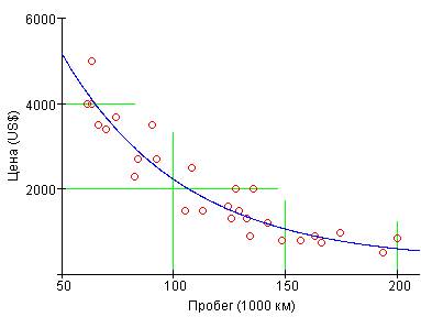 Correlation of Price and Mileage 
    
