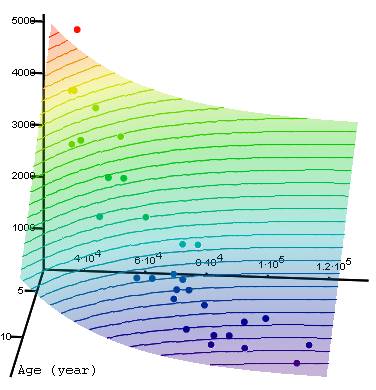 Plot of Correlation and Regression of the Car's Price from its Known Parameters - Age and Mileage
           -   