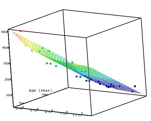 Correlation of the Points around Regression