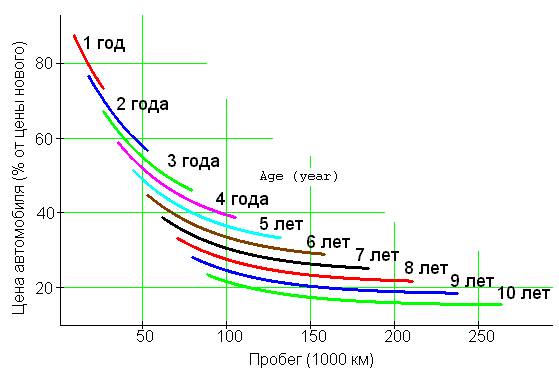 Graph of The Decreasing Price of a Car